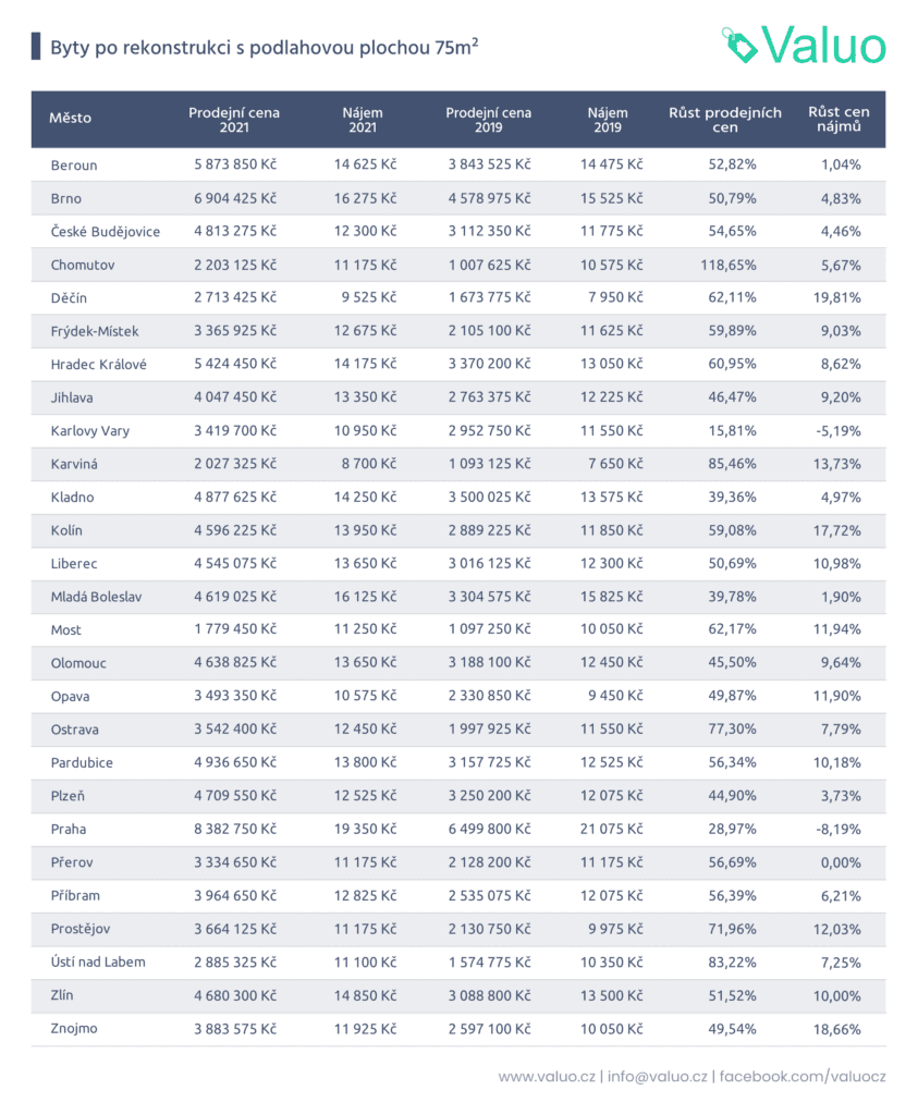pronájem nemovitostí napříč republikou