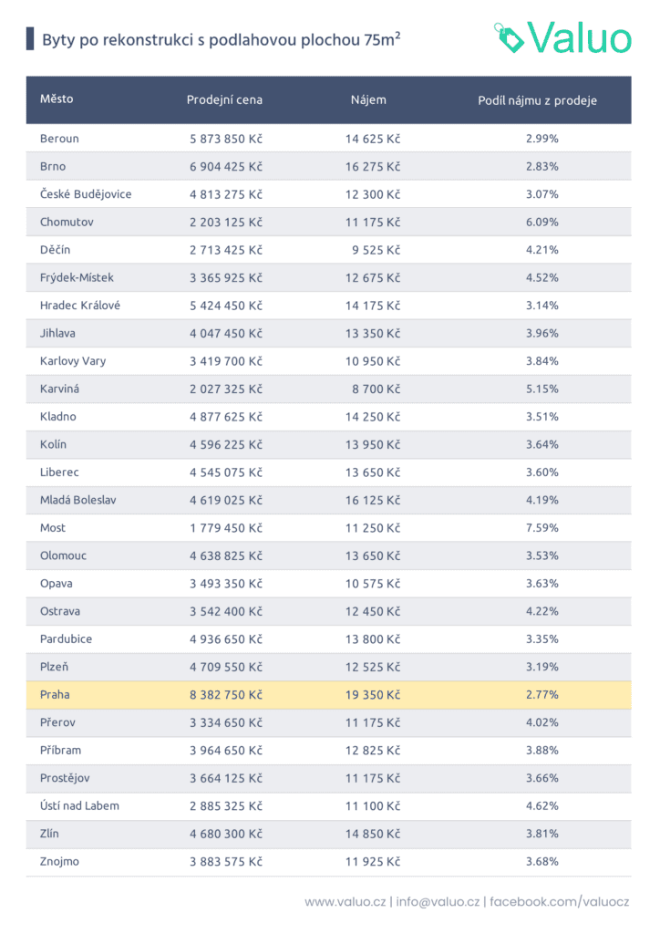 kde se vyplatí pronájem nemovitosti