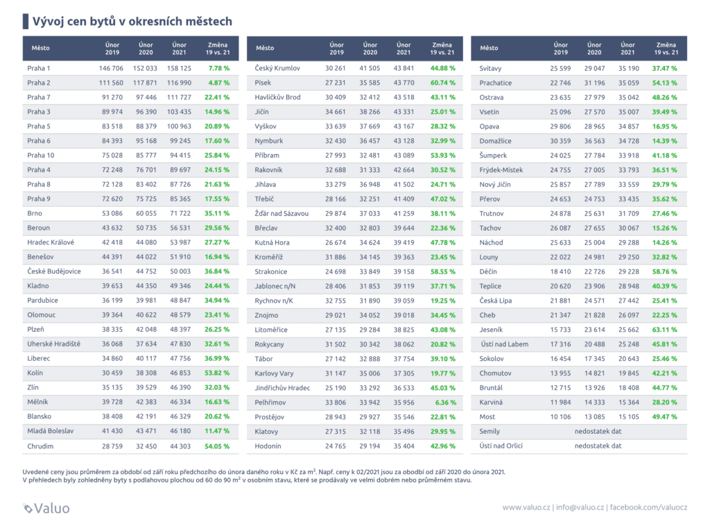 Vývoj ceny nemovitostí v okresních městech.